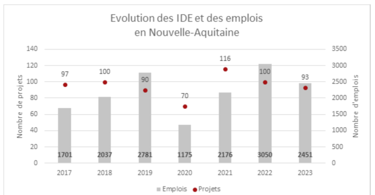 Illustration de l'article Nouvelle-Aquitaine : ​​​Les investissements étrangers se sont maintenus en 2023