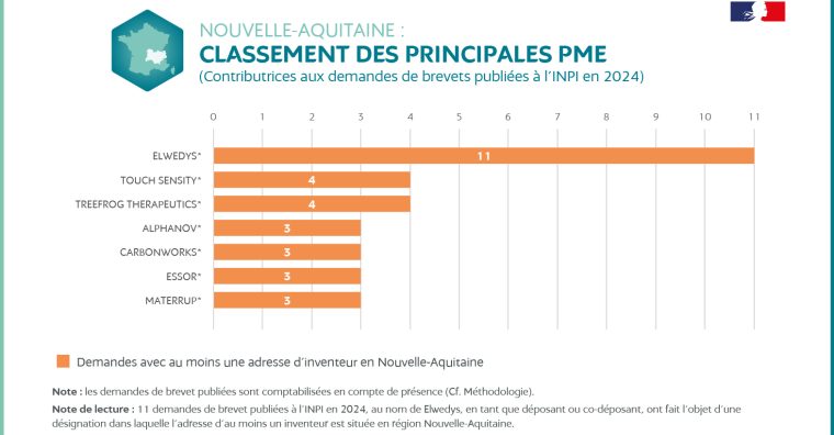 Illustration de l'article Nouvelle-Aquitaine : 420 dépôts de brevets en 2024 en hausse de 1,2 % sur un an