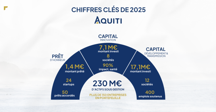 Illustration de l'article Nouvelle-Aquitaine : Aquiti Gestion a investi 25 millions d’euros en 2025