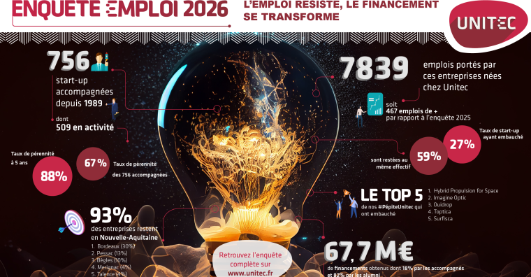 Illustration de l'article Nouvelle-Aquitaine : Unitec fait valoir la résilience des start-up accompagnées